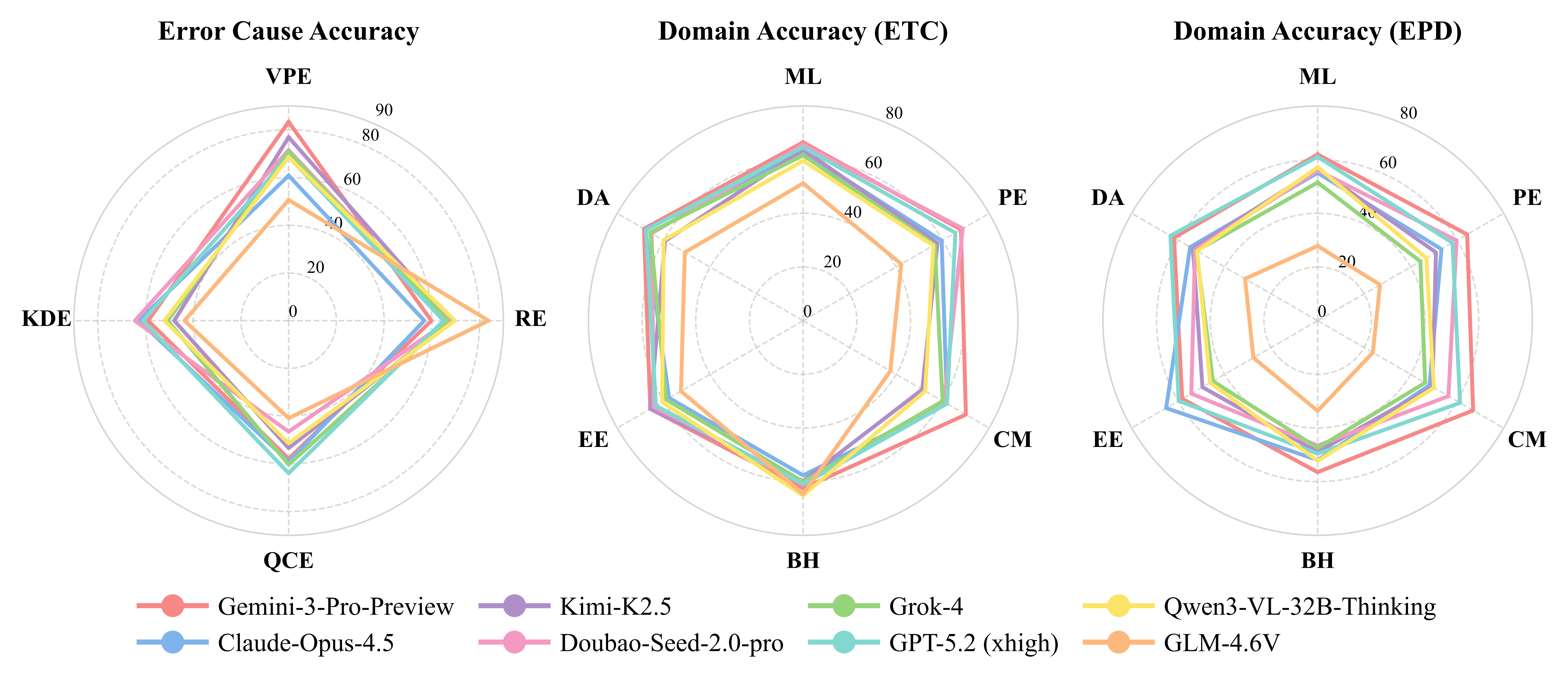 Radar charts comparing VLM performance by error cause, ETC domain accuracy, and EPD domain accuracy