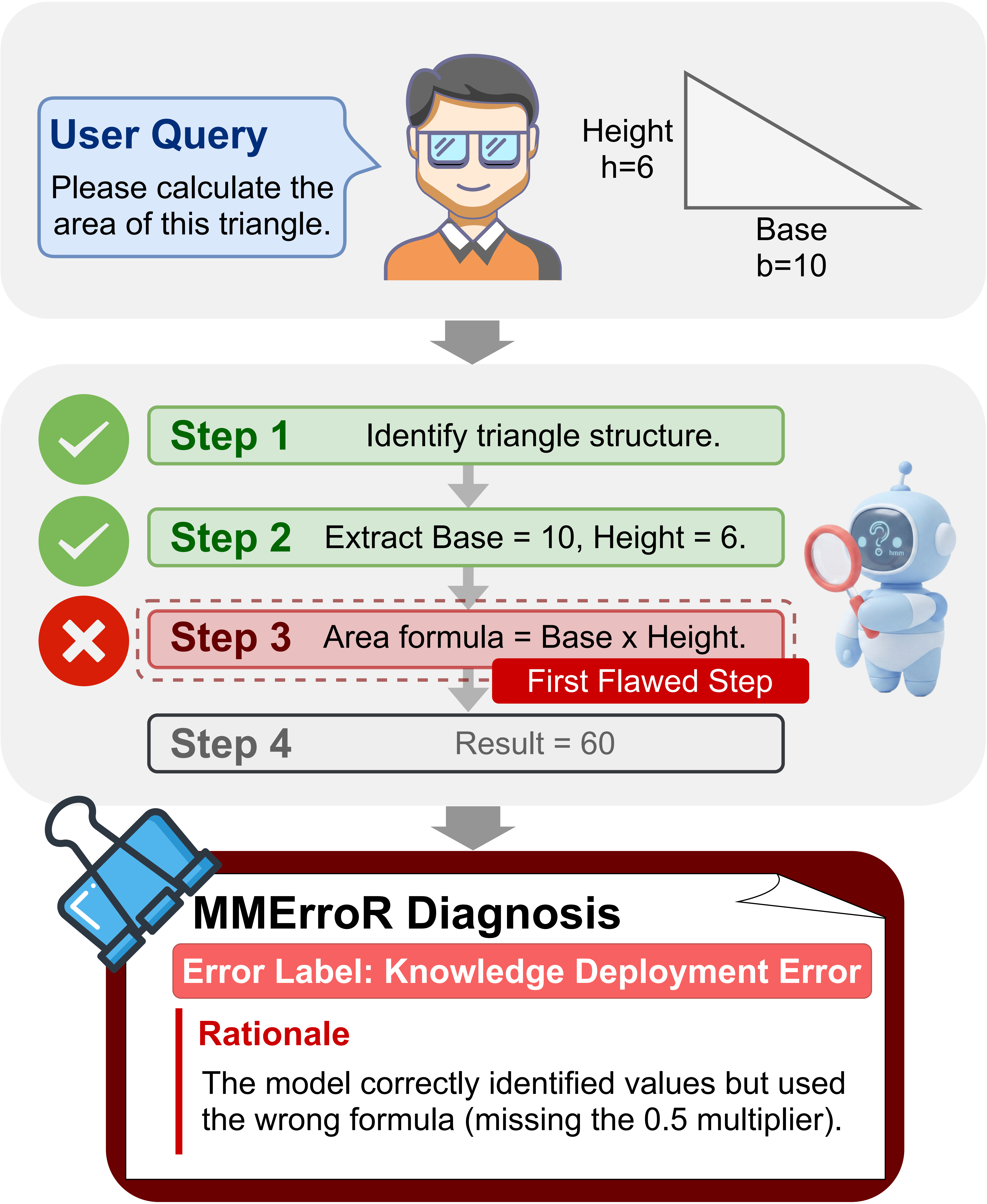 MMErroR benchmark workflow with a multimodal query, flawed reasoning steps, and an error diagnosis output