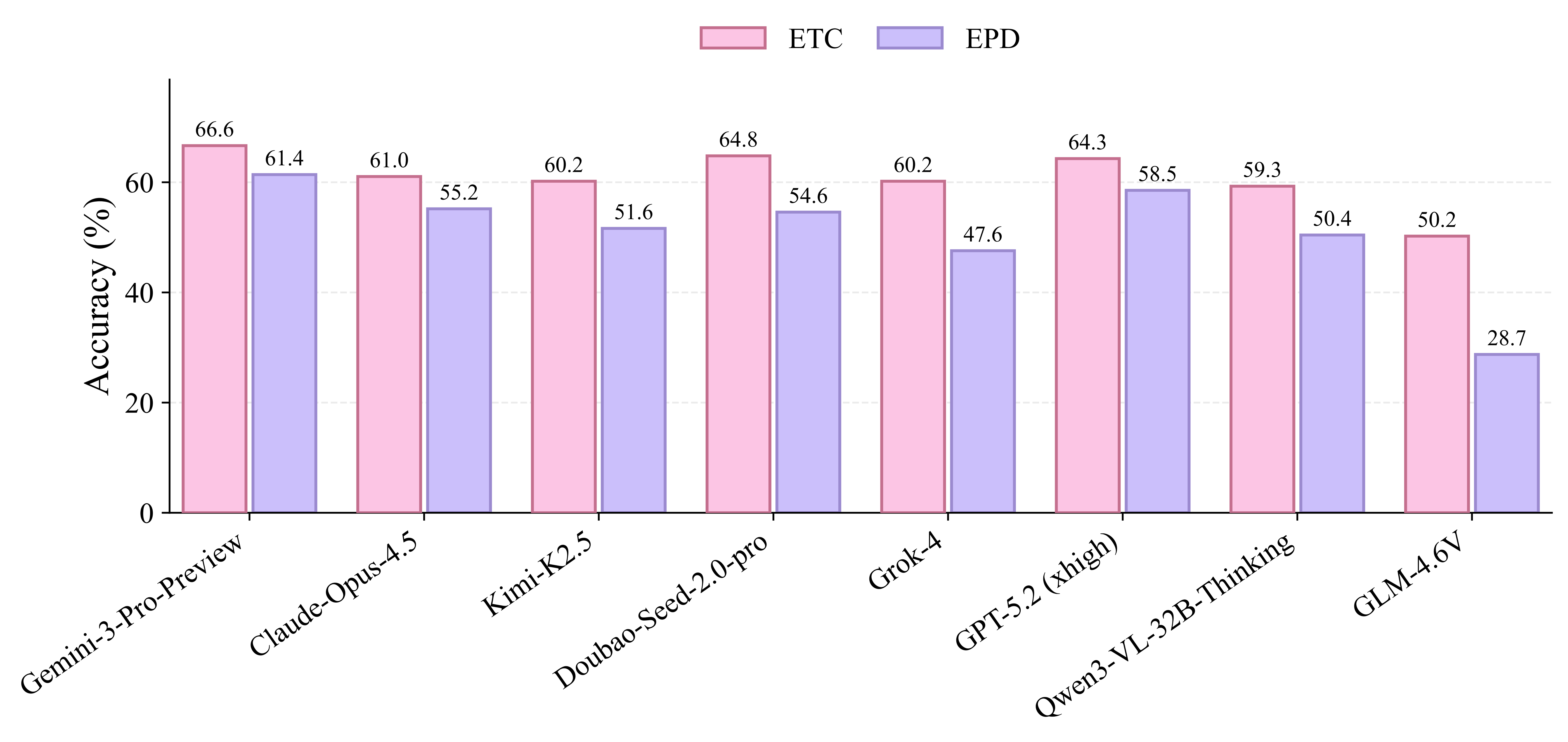 Bar chart comparing ETC and EPD accuracy for representative vision-language models