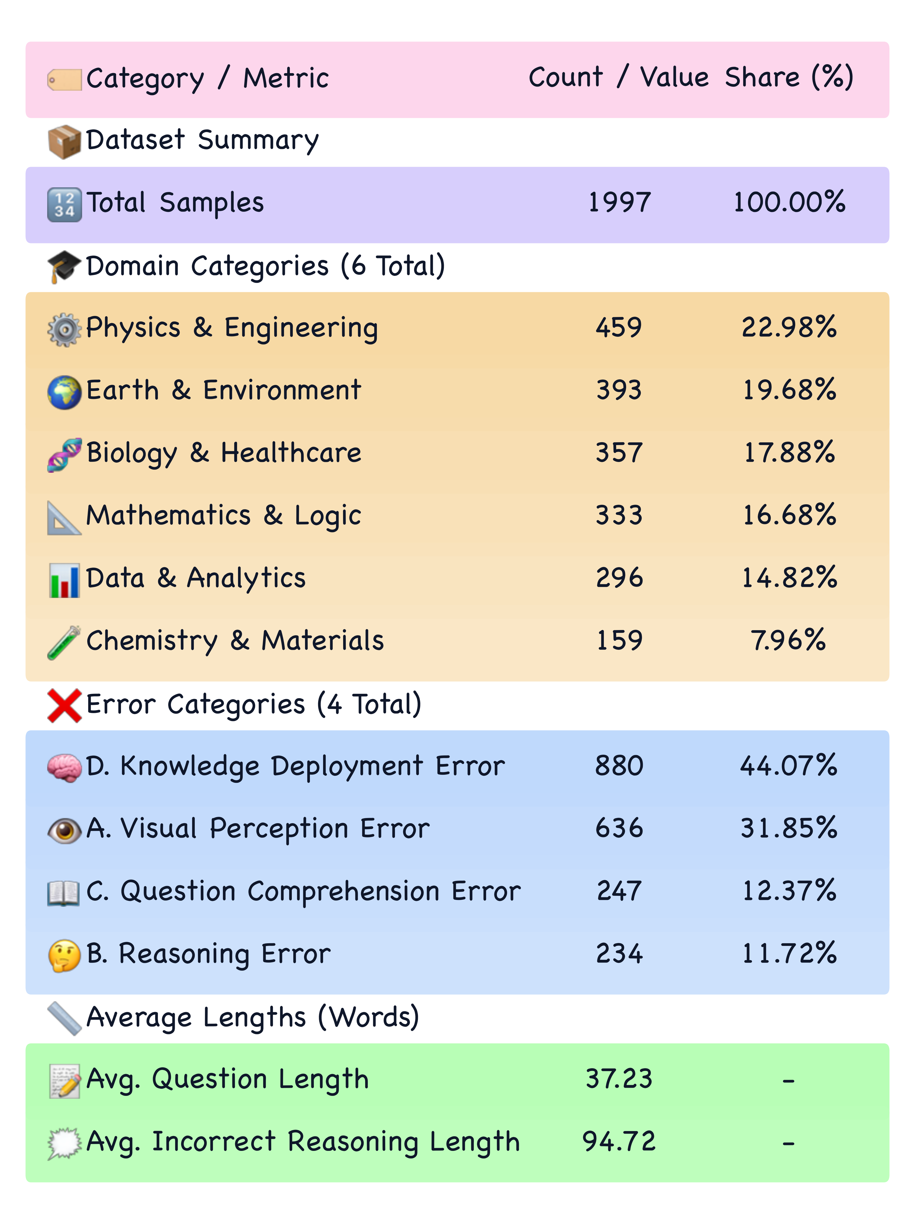 Summary table listing MMErroR domains, error categories, counts, percentages, and average lengths